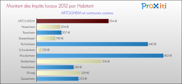 Montant des impôts locaux par Habitant pour ARTOLSHEIM et les communes proches Comparaison des impôts locaux par habitant pour ARTOLSHEIM et les communes voisines