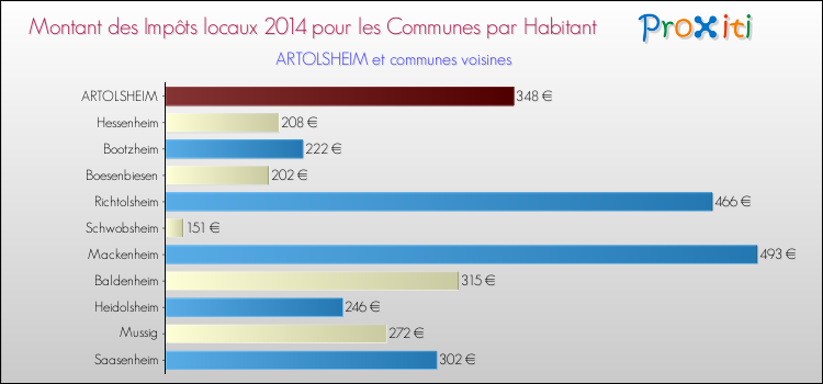 Montant des impôts locaux par Habitant pour ARTOLSHEIM et les communes proches en 2014 Comparaison des impôts locaux par habitant pour ARTOLSHEIM et les communes voisines en 2014