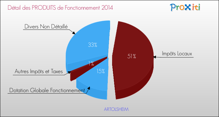 Décomposition du Budget de Fonctionnement 2014 de la commune de ARTOLSHEIM Budget de Fonctionnement 2014 pour la commune de ARTOLSHEIM