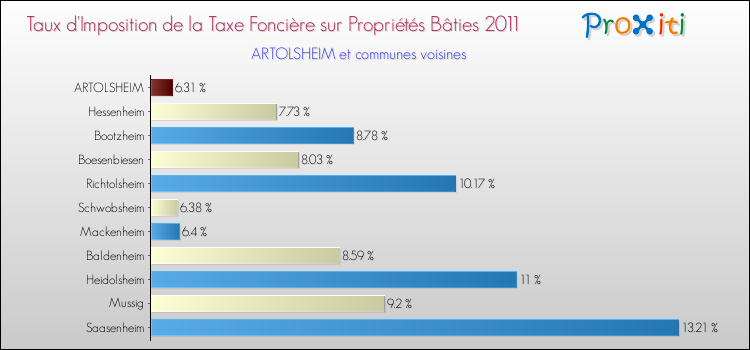 Taux d'imposition de la taxe foncière sur le bati 2011 pour ARTOLSHEIM et les communes proches Comparaison des taux d'imposition de la taxe foncière sur le bati 2011 pour ARTOLSHEIM et les communes voisines