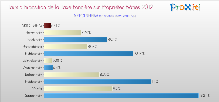 Taux d'imposition de la taxe foncière sur le bati 2012 pour ARTOLSHEIM et les communes proches Comparaison des taux d'imposition de la taxe foncière sur le bati 2012 pour ARTOLSHEIM et les communes voisines