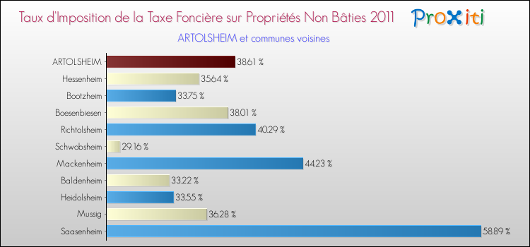Taux d'imposition de la taxe foncière sur les immeubles et terrains non batis 2011 pour ARTOLSHEIM et les communes proches Comparaison des taux d'imposition de la taxe foncière sur les immeubles et terrains non batis 2011 pour ARTOLSHEIM et les communes voisines