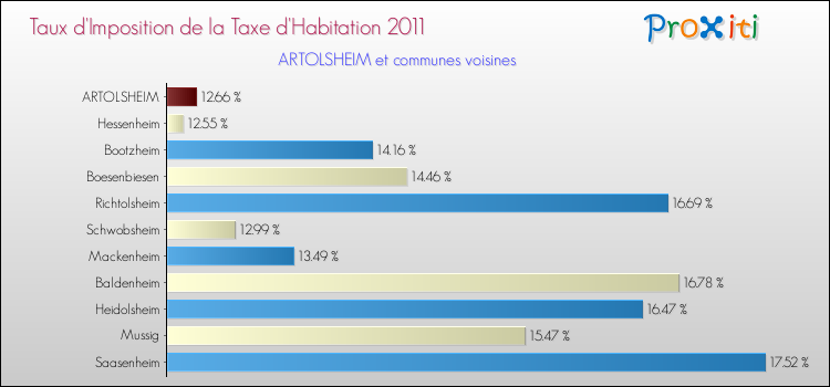 Taux d'imposition de la taxe d'habitation 2011 pour ARTOLSHEIM et les communes proches Comparaison des taux d'imposition de la taxe d'habitation 2011 pour ARTOLSHEIM et les communes voisines