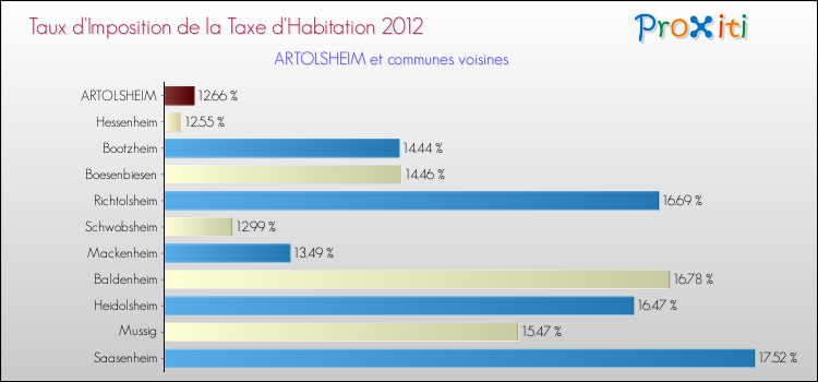 Taux d'imposition de la taxe d'habitation 2012 pour ARTOLSHEIM et les communes proches Comparaison des taux d'imposition de la taxe d'habitation 2012 pour ARTOLSHEIM et les communes voisines