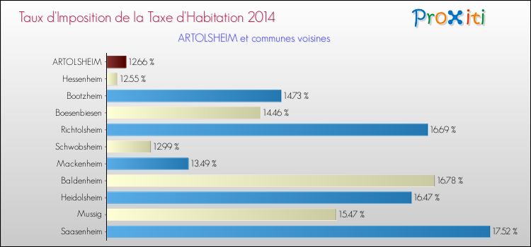 Taux d'imposition de la taxe d'habitation 2014 pour ARTOLSHEIM et les communes proches Comparaison des taux d'imposition de la taxe d'habitation 2014 pour ARTOLSHEIM et les communes voisines