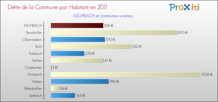 Dette par habitant de la commune en 2011 pour ASCHBACH et les communes proches Comparaison de la dette par habitant de la commune en 2011 pour ASCHBACH et les communes voisines