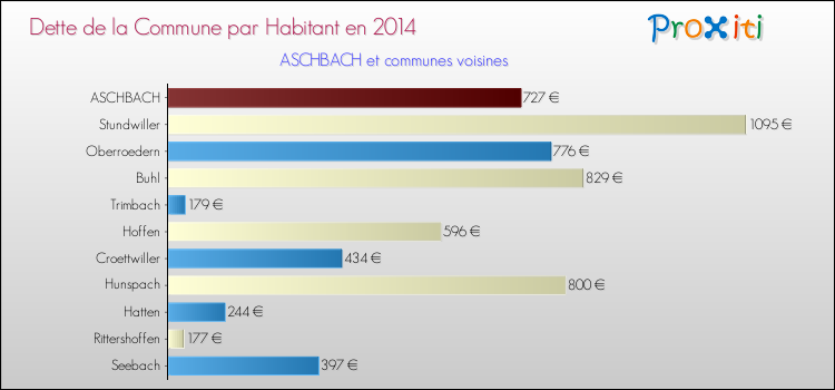 Dette par habitant de la commune en 2014 pour ASCHBACH et les communes proches Comparaison de la dette par habitant de la commune en 2014 pour ASCHBACH et les communes voisines