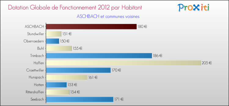 Montant des dotations globales de fonctionnement DGF par Habitant pour ASCHBACH et les communes proches Comparaison des des dotations globales de fonctionnement DGF par habitant pour ASCHBACH et les communes voisines