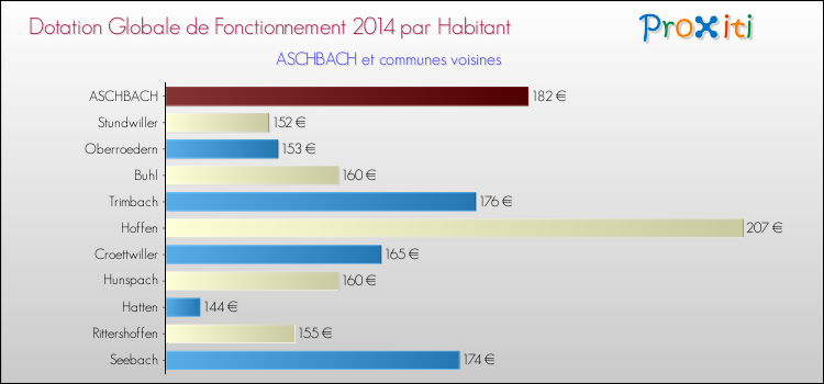 Montant des dotations globales de fonctionnement DGF par Habitant pour ASCHBACH et les communes proches en 2014. Comparaison des des dotations globales de fonctionnement DGF par habitant pour ASCHBACH et les communes voisines en 2014.