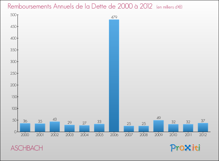 Evolution de l'annuité de la dette pour la commune de ASCHBACH de 2000 à 2012 Annuités de la dette pour ASCHBACH de 2000 à 2012