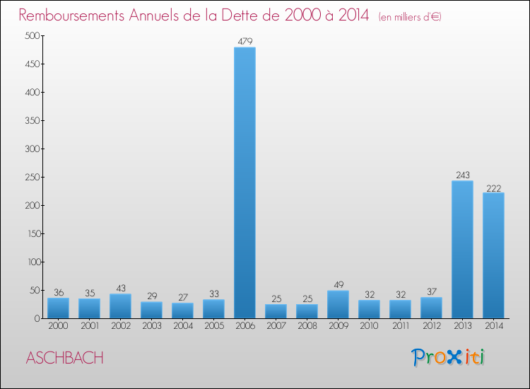 Evolution de l'annuité de la dette pour la commune de ASCHBACH de 2000 à 2014 Annuités de la dette pour ASCHBACH de 2000 à 2014