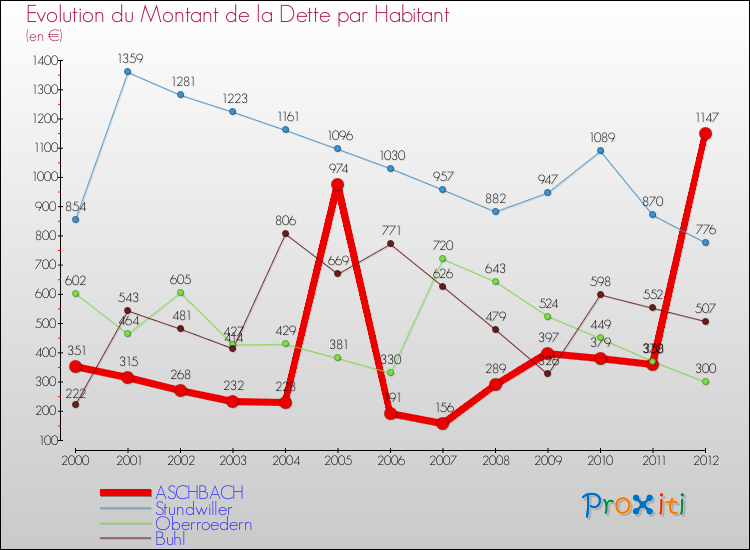 Evolution de la dette par habitant pour la commune de ASCHBACH et les communes proches de 2000 à 2012 Comparaison de la dette par habitant pour ASCHBACH et les communes voisines de 2000 à 2012