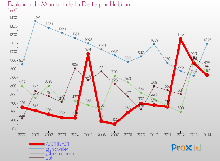 Evolution de la dette par habitant pour la commune de ASCHBACH et les communes proches de 2000 à 2014 Comparaison de la dette par habitant pour ASCHBACH et les communes voisines de 2000 à 2014