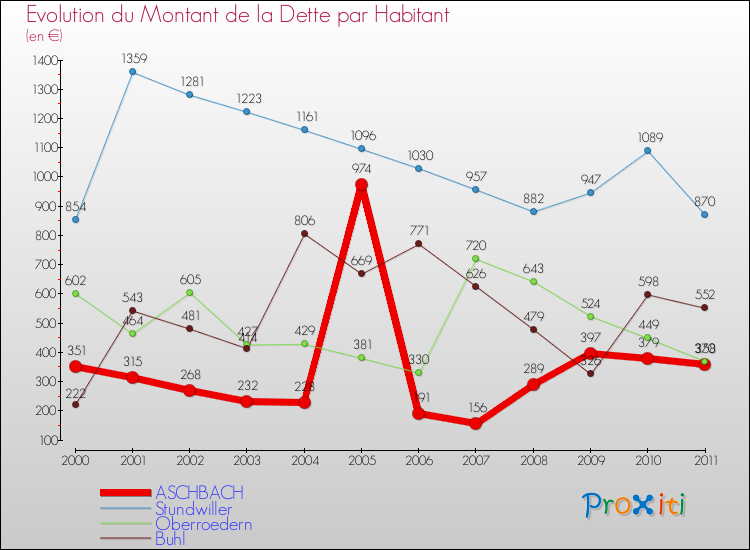 Evolution de la dette par habitant pour la commune de ASCHBACH et les communes proches Comparaison de la dette par habitant pour ASCHBACH et les communes voisines