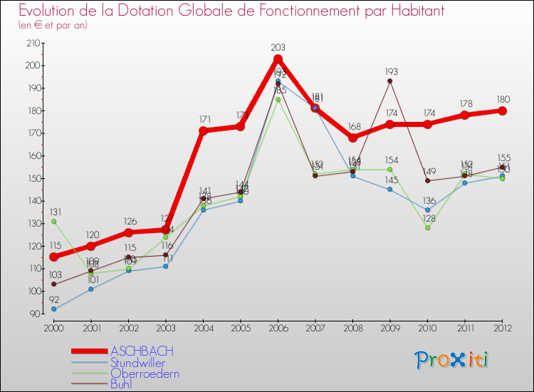 Evolution et montant de la dotation globale de fonctionnement par Habitant pour ASCHBACH et les communes proches Comparaison des dotations globales de fonctionnement par habitant pour ASCHBACH et les communes voisines