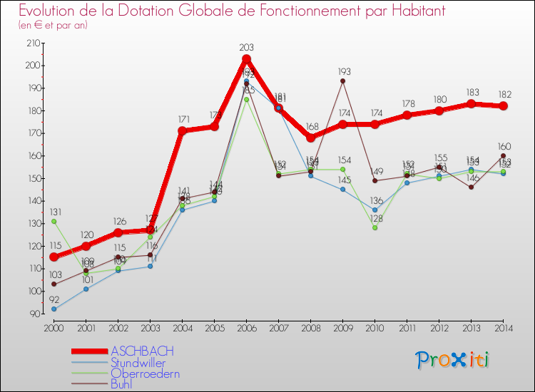 Evolution et montant de la dotation globale de fonctionnement par Habitant pour ASCHBACH et les communes proches de 2000 à 2014. Comparaison des dotations globales de fonctionnement par habitant pour ASCHBACH et les communes voisines de 2000 à 2014.