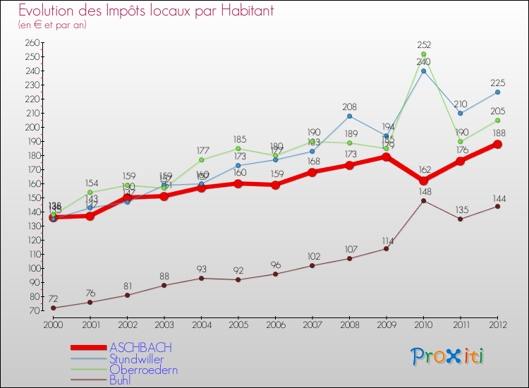 Evolution et montant des impôts locaux par Habitant pour ASCHBACH et les communes proches Comparaison des impôts locaux par habitant pour ASCHBACH et les communes voisines
