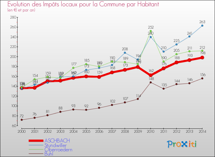 Evolution et montant des impôts locaux par Habitant pour ASCHBACH et les communes proches de 2000 à 2014 Comparaison des impôts locaux par habitant pour ASCHBACH et les communes voisines de 2000 à 2014