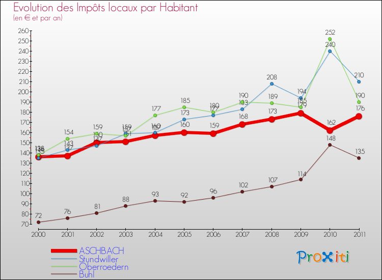 Evolution et montant des impôts locaux par Habitant pour ASCHBACH et les communes proches Comparaison des impôts locaux par habitant pour ASCHBACH et les communes voisines
