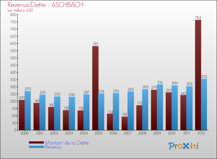 Evolution comparée de la dette et des revenus pour la commune de ASCHBACH de 2000 à 2012 Comparaison de la dette et des revenus pour ASCHBACH de 2000 à 2012