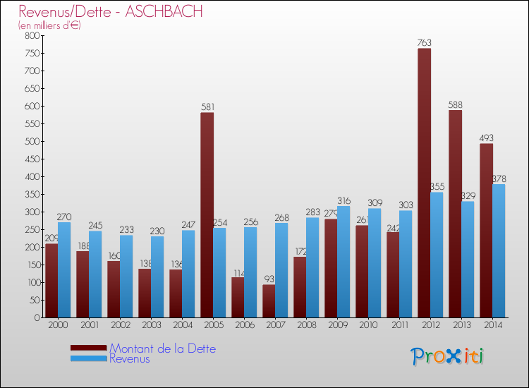Evolution comparée de la dette et des revenus pour la commune de ASCHBACH de 2000 à 2014 Comparaison de la dette et des revenus pour ASCHBACH de 2000 à 2014