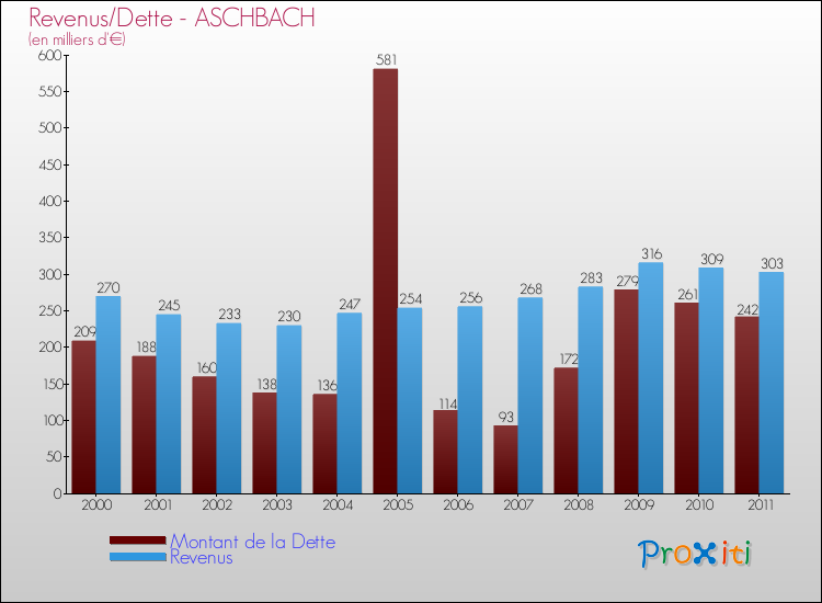 Evolution comparée de la dette et des revenus pour la commune de ASCHBACH de 2000 à 2011 Comparaison de la dette et des revenus pour ASCHBACH de 2000 à 2011