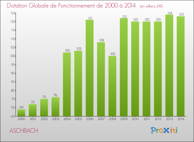 Evolution du montant de la Dotation Globale de Fonctionnement pour la commune de ASCHBACH de 2000 à 2014 Evolution du montant de la Dotation Globale de Fonctionnement pour ASCHBACH de 2000 à 2014