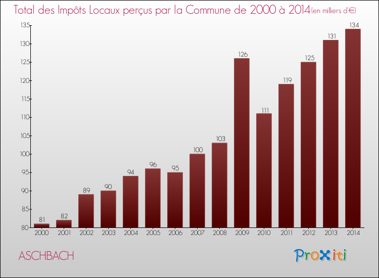 Evolution des Impôts Locaux pour la commune de ASCHBACH de 2000 à 2014 Evolution des Impôts Locaux pour ASCHBACH de 2000 à 2014