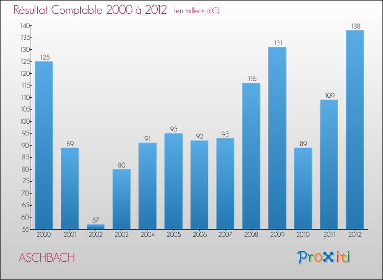 Evolution du résultat comptable pour la commune de ASCHBACH de 2000 à 2012 Evolution du résultat comptable pour ASCHBACH de 2000 à 2012