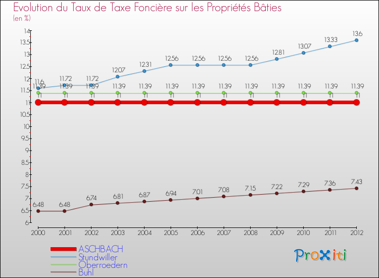 Evolution du taux de la taxe foncière sur le bati pour ASCHBACH et les communes proches de 2000 à 2012 Comparaison des taux de taxe foncière sur le bati pour ASCHBACH et les communes voisines de 2000 à 2012