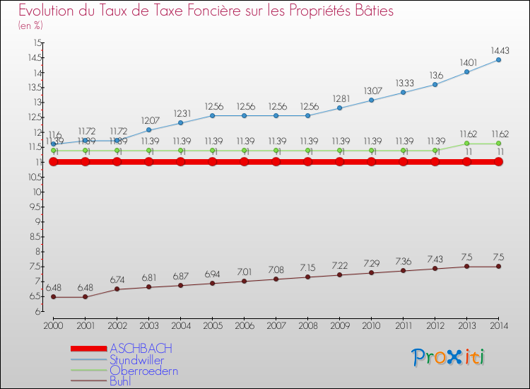 Evolution du taux de la taxe foncière sur le bati pour ASCHBACH et les communes proches de 2000 à 2014 Comparaison des taux de taxe foncière sur le bati pour ASCHBACH et les communes voisines de 2000 à 2014