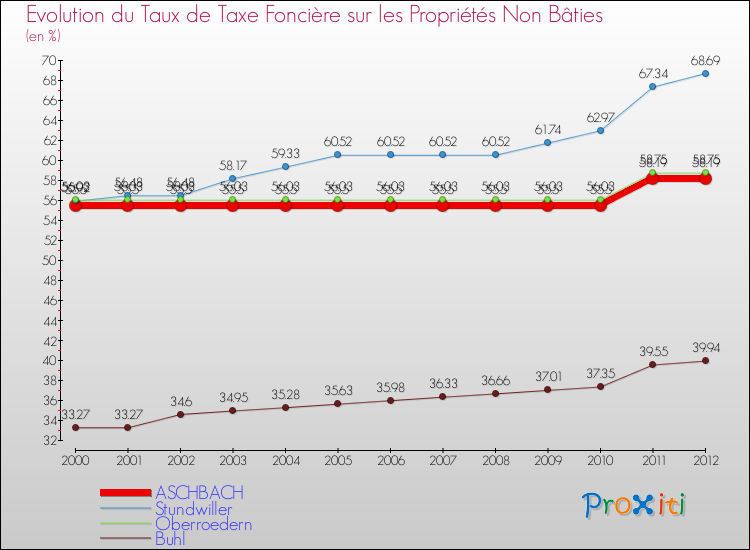 Evolution du taux de la taxe foncière sur les immeubles et terrains non batis pour ASCHBACH et les communes proches de 2000 à 2012 Comparaison des taux de la taxe foncière sur les immeubles et terrains non batis pour ASCHBACH et les communes voisines de 2000 à 2012