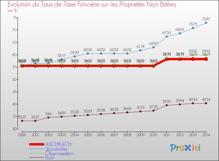 Evolution du taux de la taxe foncière sur les immeubles et terrains non batis pour ASCHBACH et les communes proches de 2000 à 2014 Comparaison des taux de la taxe foncière sur les immeubles et terrains non batis pour ASCHBACH et les communes voisines de 2000 à 2014