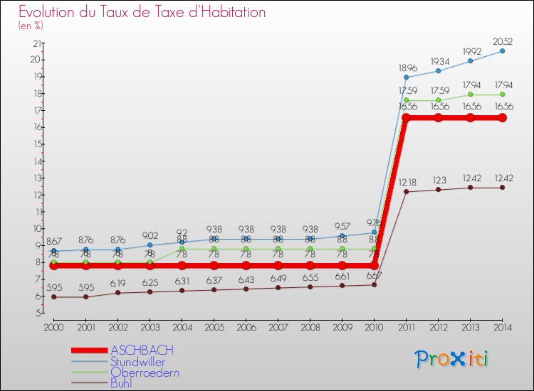 Evolution du taux de la taxe d'habitation pour ASCHBACH et les communes proches de 2000 à 2014 Comparaison des taux de la taxe d'habitation pour ASCHBACH et les communes voisines de 2000 à 2014