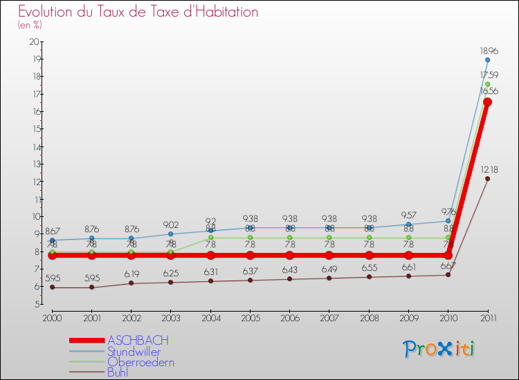 Evolution du taux de la taxe d'habitation pour ASCHBACH et les communes proches Comparaison des taux de la taxe d'habitation pour ASCHBACH et les communes voisines