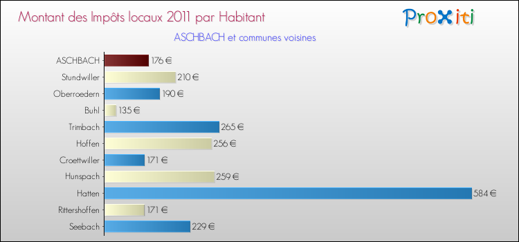 Montant des impôts locaux par Habitant pour ASCHBACH et les communes proches Comparaison des impôts locaux par habitant pour ASCHBACH et les communes voisines