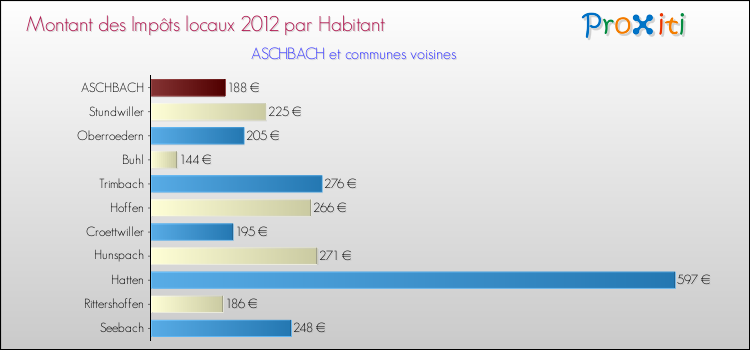 Montant des impôts locaux par Habitant pour ASCHBACH et les communes proches Comparaison des impôts locaux par habitant pour ASCHBACH et les communes voisines