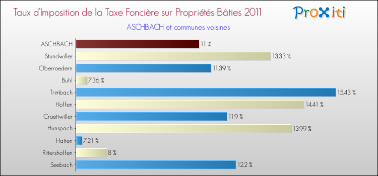 Taux d'imposition de la taxe foncière sur le bati 2011 pour ASCHBACH et les communes proches Comparaison des taux d'imposition de la taxe foncière sur le bati 2011 pour ASCHBACH et les communes voisines