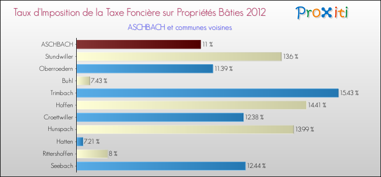 Taux d'imposition de la taxe foncière sur le bati 2012 pour ASCHBACH et les communes proches Comparaison des taux d'imposition de la taxe foncière sur le bati 2012 pour ASCHBACH et les communes voisines