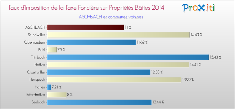 Taux d'imposition de la taxe foncière sur le bati 2014 pour ASCHBACH et les communes proches Comparaison des taux d'imposition de la taxe foncière sur le bati 2014 pour ASCHBACH et les communes voisines