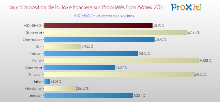 Taux d'imposition de la taxe foncière sur les immeubles et terrains non batis 2011 pour ASCHBACH et les communes proches Comparaison des taux d'imposition de la taxe foncière sur les immeubles et terrains non batis 2011 pour ASCHBACH et les communes voisines