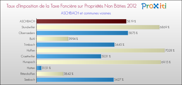 Taux d'imposition de la taxe foncière sur les immeubles et terrains non batis 2012 pour ASCHBACH et les communes proches Comparaison des taux d'imposition de la taxe foncière sur les immeubles et terrains non batis 2012 pour ASCHBACH et les communes voisines