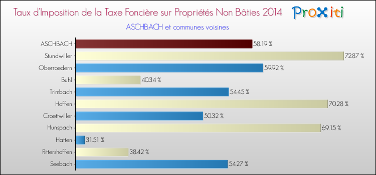 Taux d'imposition de la taxe foncière sur les immeubles et terrains non batis 2014 pour ASCHBACH et les communes proches Comparaison des taux d'imposition de la taxe foncière sur les immeubles et terrains non batis 2014 pour ASCHBACH et les communes voisines