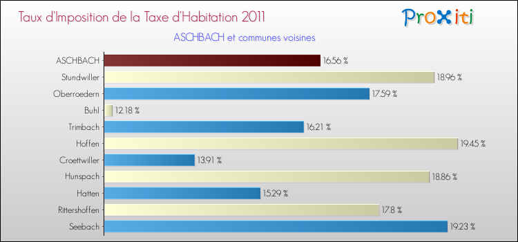 Taux d'imposition de la taxe d'habitation 2011 pour ASCHBACH et les communes proches Comparaison des taux d'imposition de la taxe d'habitation 2011 pour ASCHBACH et les communes voisines
