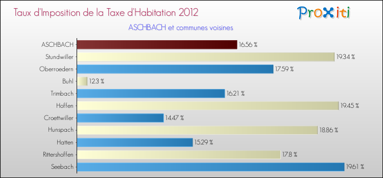 Taux d'imposition de la taxe d'habitation 2012 pour ASCHBACH et les communes proches Comparaison des taux d'imposition de la taxe d'habitation 2012 pour ASCHBACH et les communes voisines