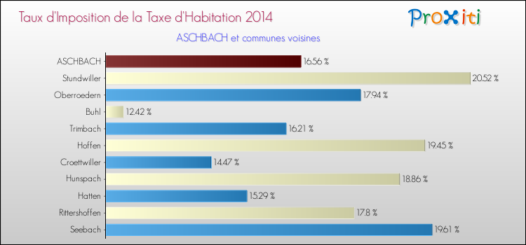Taux d'imposition de la taxe d'habitation 2014 pour ASCHBACH et les communes proches Comparaison des taux d'imposition de la taxe d'habitation 2014 pour ASCHBACH et les communes voisines