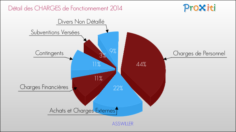 Décomposition des Charges de Fonctionnement 2014 de la commune de ASSWILLER Charges de Fonctionnement 2014 pour la commune de ASSWILLER