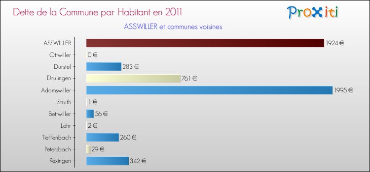 Dette par habitant de la commune en 2011 pour ASSWILLER et les communes proches Comparaison de la dette par habitant de la commune en 2011 pour ASSWILLER et les communes voisines