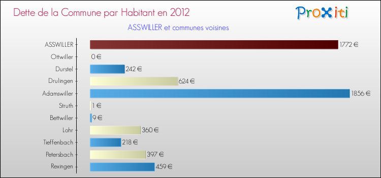 Dette par habitant de la commune en 2012 pour ASSWILLER et les communes proches Comparaison de la dette par habitant de la commune en 2012 pour ASSWILLER et les communes voisines