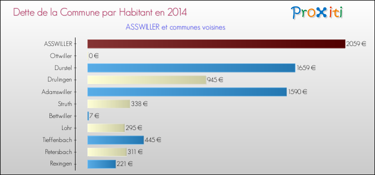 Dette par habitant de la commune en 2014 pour ASSWILLER et les communes proches Comparaison de la dette par habitant de la commune en 2014 pour ASSWILLER et les communes voisines